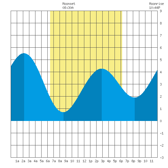 Corte Madera Creek tide chart for Saturday, March 11, 2023