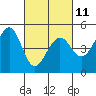 Corte Madera Creek tide chart for Saturday, March 11, 2023