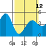 Corte Madera Creek tide chart for Sunday, March 12, 2023