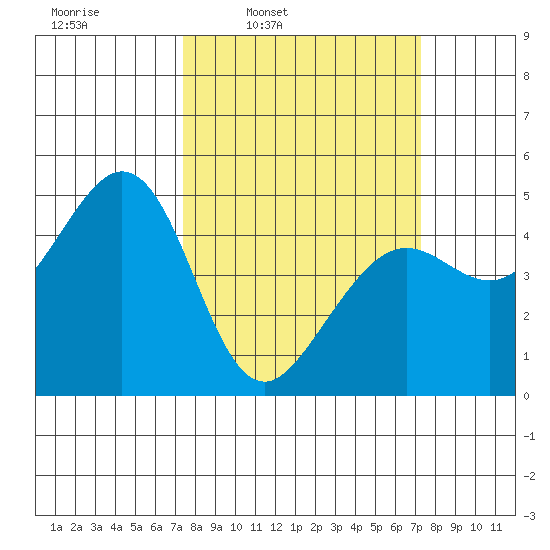 Corte Madera Creek tide chart for Monday, March 13, 2023