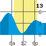 Corte Madera Creek tide chart for Monday, March 13, 2023