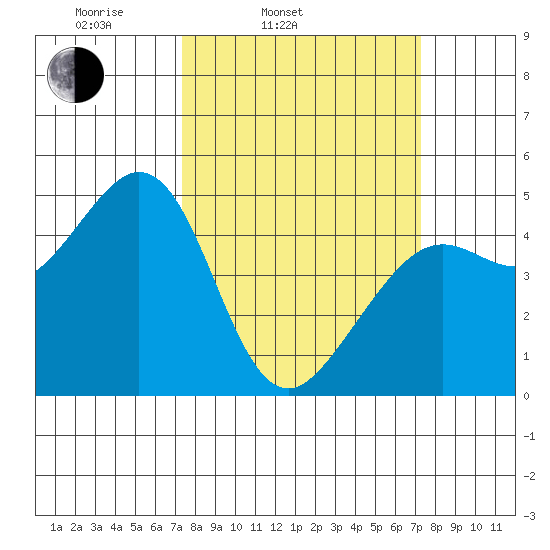 Corte Madera Creek tide chart for Tuesday, March 14, 2023