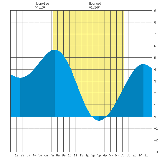 Corte Madera Creek tide chart for Thursday, March 16, 2023