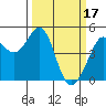 Corte Madera Creek tide chart for Friday, March 17, 2023