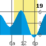 Corte Madera Creek tide chart for Sunday, March 19, 2023