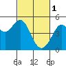 Corte Madera Creek tide chart for Wednesday, March 1, 2023