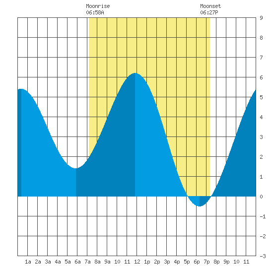 Corte Madera Creek tide chart for Monday, March 20, 2023