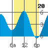 Corte Madera Creek tide chart for Monday, March 20, 2023