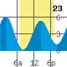 Corte Madera Creek tide chart for Thursday, March 23, 2023