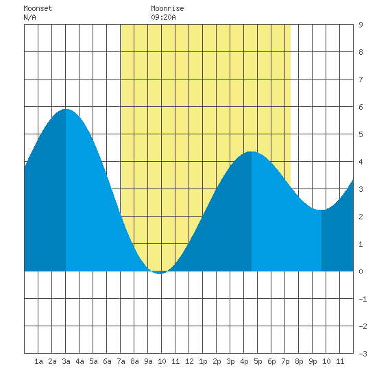 Corte Madera Creek tide chart for Saturday, March 25, 2023