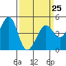 Corte Madera Creek tide chart for Saturday, March 25, 2023