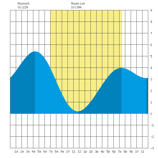 Corte Madera Creek tide chart for Monday, March 27, 2023