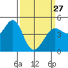 Corte Madera Creek tide chart for Monday, March 27, 2023