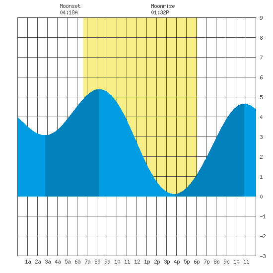 Corte Madera Creek tide chart for Thursday, March 2, 2023