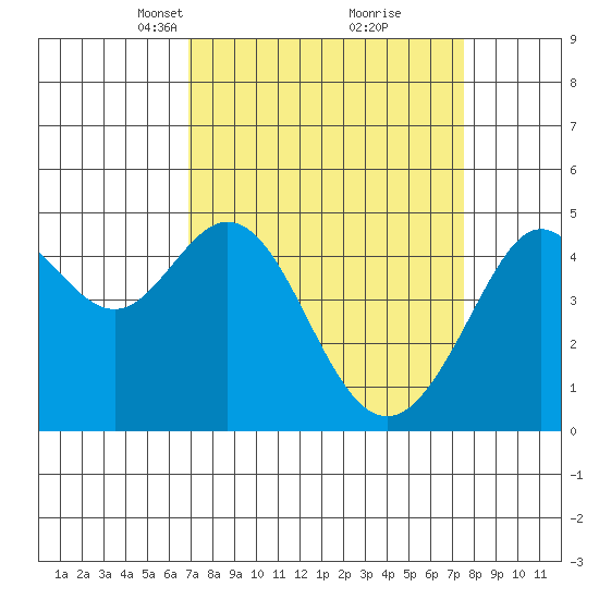 Corte Madera Creek tide chart for Friday, March 31, 2023