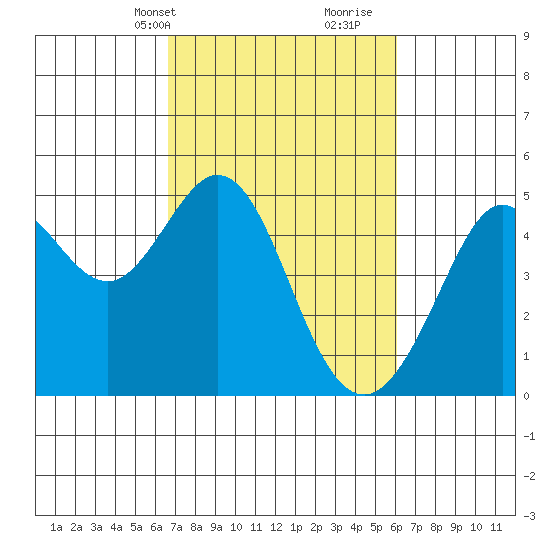 Corte Madera Creek tide chart for Friday, March 3, 2023
