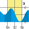 Corte Madera Creek tide chart for Friday, March 3, 2023