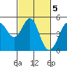 Corte Madera Creek tide chart for Sunday, March 5, 2023