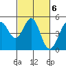 Corte Madera Creek tide chart for Monday, March 6, 2023