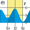 Corte Madera Creek tide chart for Tuesday, March 7, 2023
