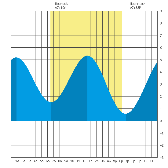 Corte Madera Creek tide chart for Wednesday, March 8, 2023