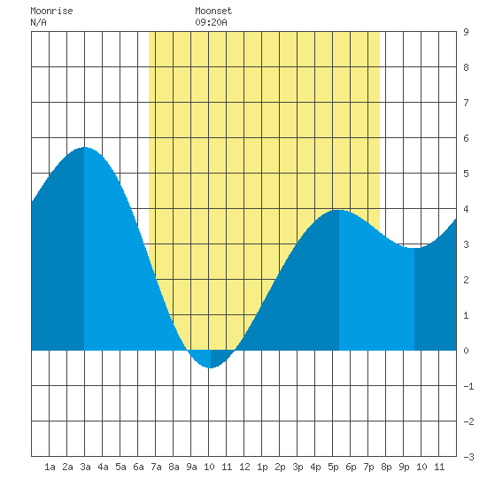 Corte Madera Creek tide chart for Monday, April 10, 2023