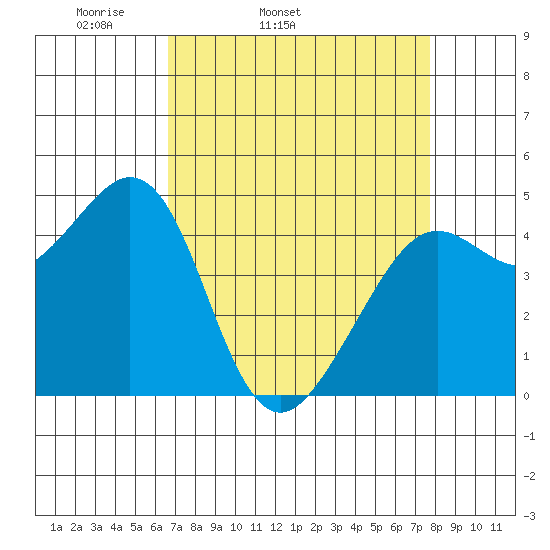 Corte Madera Creek tide chart for Wednesday, April 12, 2023