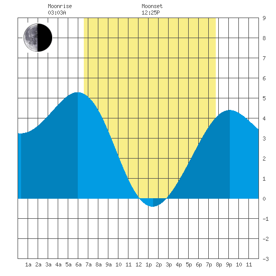 Corte Madera Creek tide chart for Thursday, April 13, 2023
