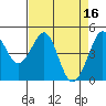 Corte Madera Creek tide chart for Sunday, April 16, 2023