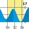 Corte Madera Creek tide chart for Monday, April 17, 2023
