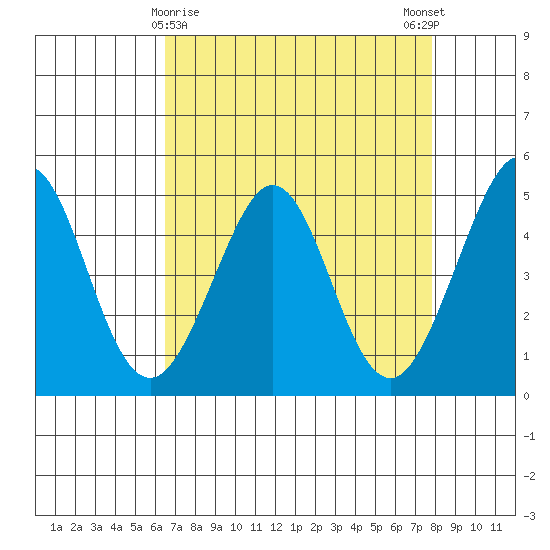 Corte Madera Creek tide chart for Tuesday, April 18, 2023