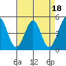 Corte Madera Creek tide chart for Tuesday, April 18, 2023