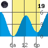 Corte Madera Creek tide chart for Wednesday, April 19, 2023