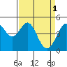 Corte Madera Creek tide chart for Saturday, April 1, 2023