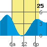 Corte Madera Creek tide chart for Tuesday, April 25, 2023