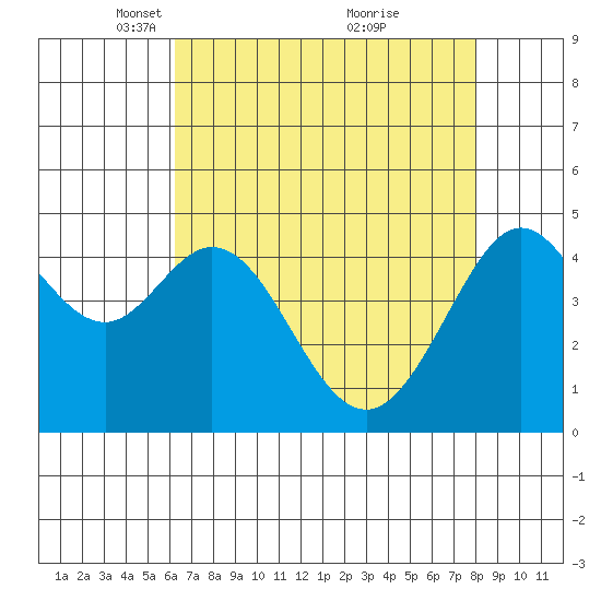 Corte Madera Creek tide chart for Saturday, April 29, 2023