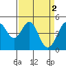 Corte Madera Creek tide chart for Sunday, April 2, 2023