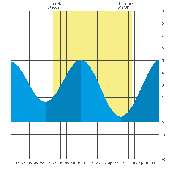 Corte Madera Creek tide chart for Monday, April 3, 2023