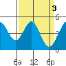 Corte Madera Creek tide chart for Monday, April 3, 2023