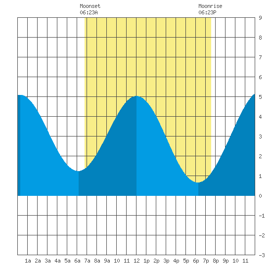 Corte Madera Creek tide chart for Tuesday, April 4, 2023