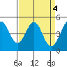 Corte Madera Creek tide chart for Tuesday, April 4, 2023