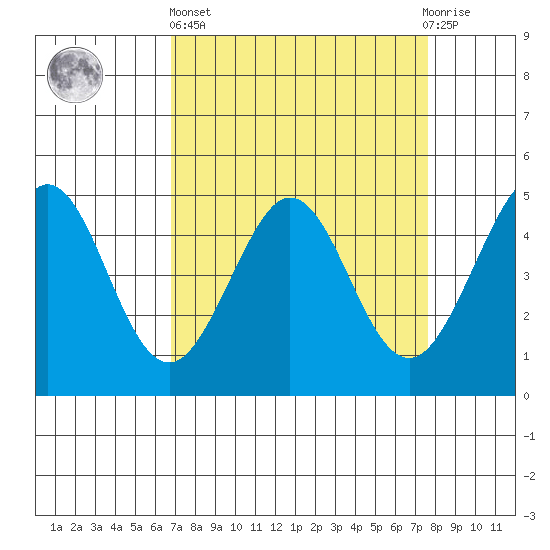 Corte Madera Creek tide chart for Wednesday, April 5, 2023