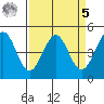 Corte Madera Creek tide chart for Wednesday, April 5, 2023