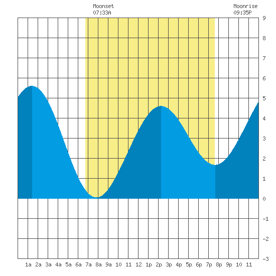 Corte Madera Creek tide chart for Friday, April 7, 2023