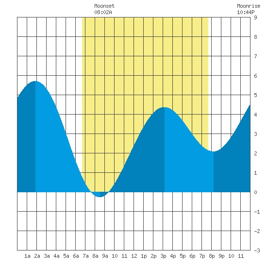 Corte Madera Creek tide chart for Saturday, April 8, 2023