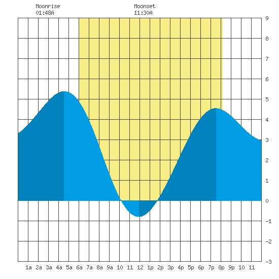 Corte Madera Creek tide chart for Thursday, May 11, 2023