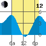 Corte Madera Creek tide chart for Friday, May 12, 2023