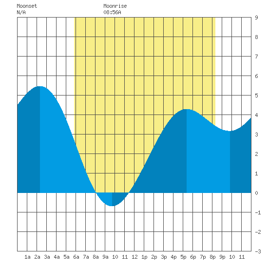 Corte Madera Creek tide chart for Tuesday, May 23, 2023
