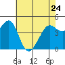 Corte Madera Creek tide chart for Wednesday, May 24, 2023