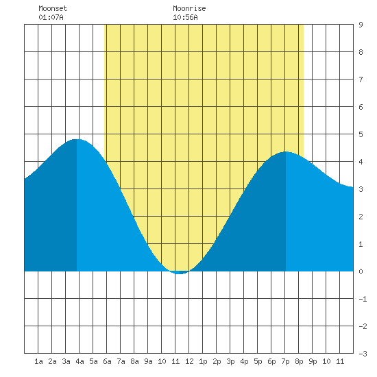 Corte Madera Creek tide chart for Thursday, May 25, 2023